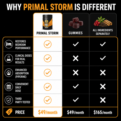 Primal Storm® - Natural T-Support Capsules